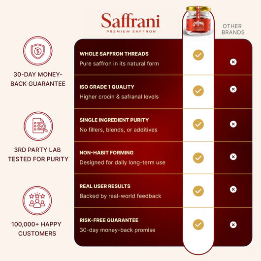 Saffrani® - The Medical Saffron Better performance, increased blood flow and more confidence