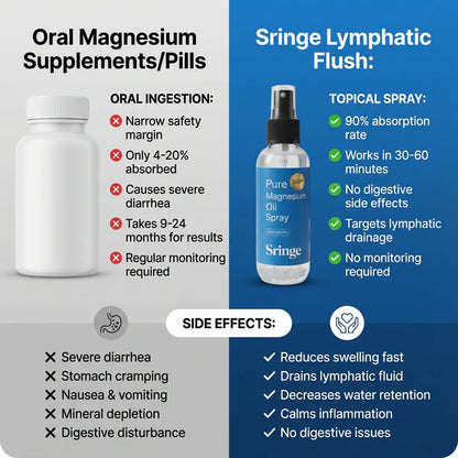 Ename Lymphatic Flush Oil Spray®